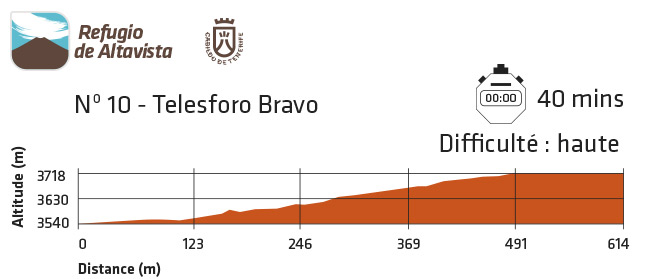 Graphique du niveau de difficulté du sentier n° 10 : Telesforo Bravo Graphique du niveau de difficulté du sentier n° 10 : Telesforo Bravo